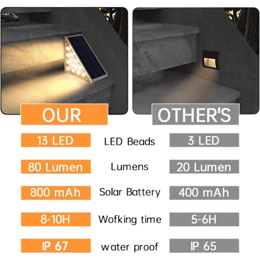 Comparison between LED Stair Step Lamp and standard lights showing brighter output, longer battery life, and higher durability